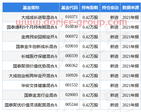 4月25日密封科技跌10.86%，大成成長進(jìn)取混合A基金2021年報重倉該股