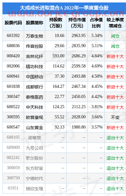 4月25日密封科技跌10.86%，大成成長進(jìn)取混合A基金2021年報重倉該股