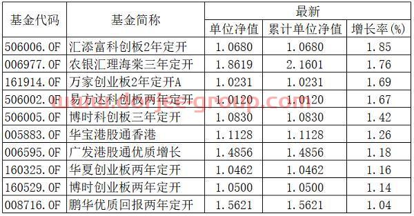 基金早班車｜基金年終排名倒計(jì)時(shí)！10只產(chǎn)品年內(nèi)收益率翻番 16只收益超90%