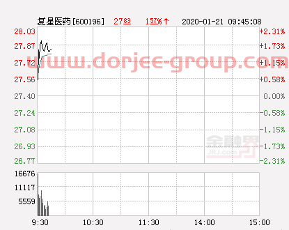 復(fù)星醫(yī)藥大幅拉升1.68% 股價創(chuàng)近2個月新高