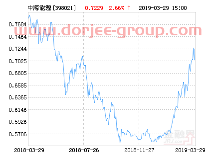 中海能源策略混合基金最新凈值漲幅達(dá)2.66%