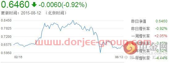 每日基金凈值查詢070012