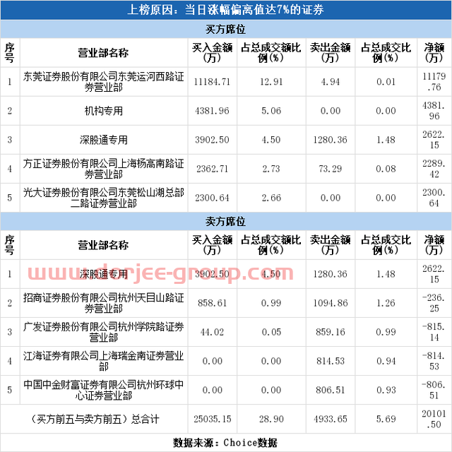 多主力現(xiàn)身龍虎榜，大立科技漲停（06-29）