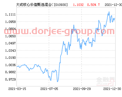大成核心價(jià)值甄選混合C基金最新凈值漲幅達(dá)2.08%