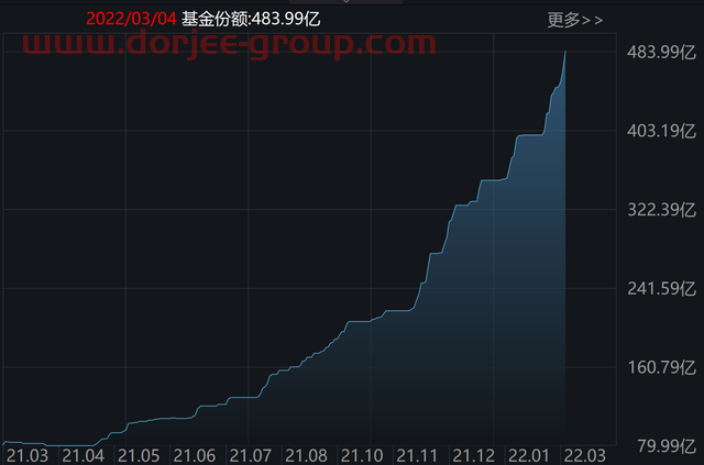 豪賭反彈！這只基金凈值跌破0.5元，基民卻蜂擁進(jìn)場(chǎng)，份額突破480億創(chuàng)歷史新高