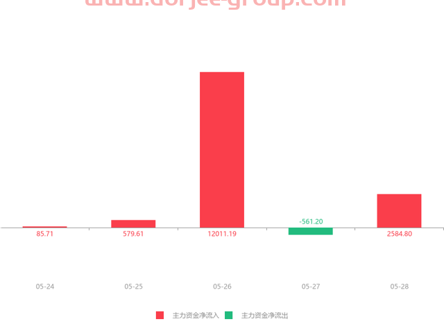 快訊：南京醫(yī)藥急速拉升8.09% 主力資金凈流入2584.80萬元